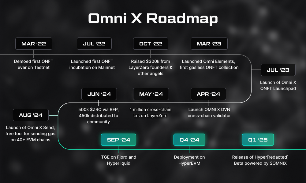 Omni X Roadmap